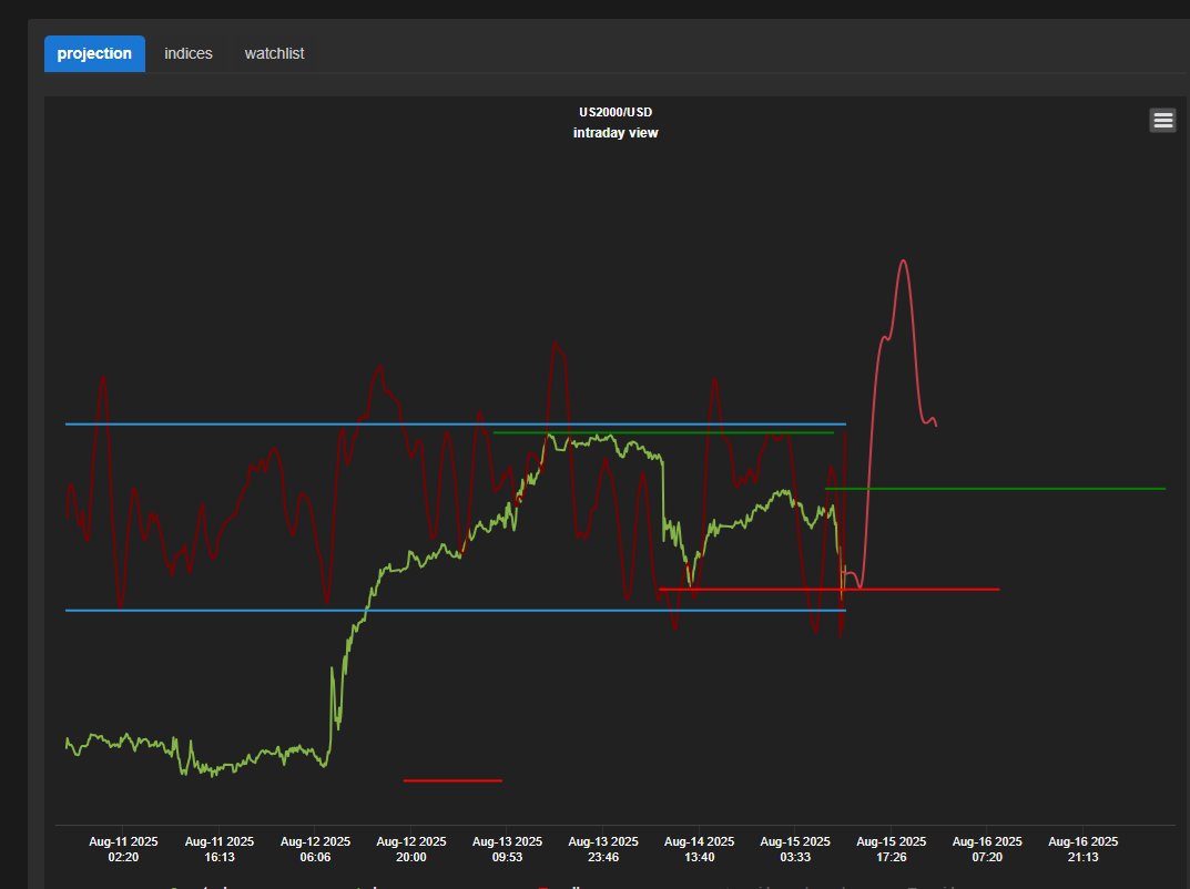 Hedgtrade timing analysis