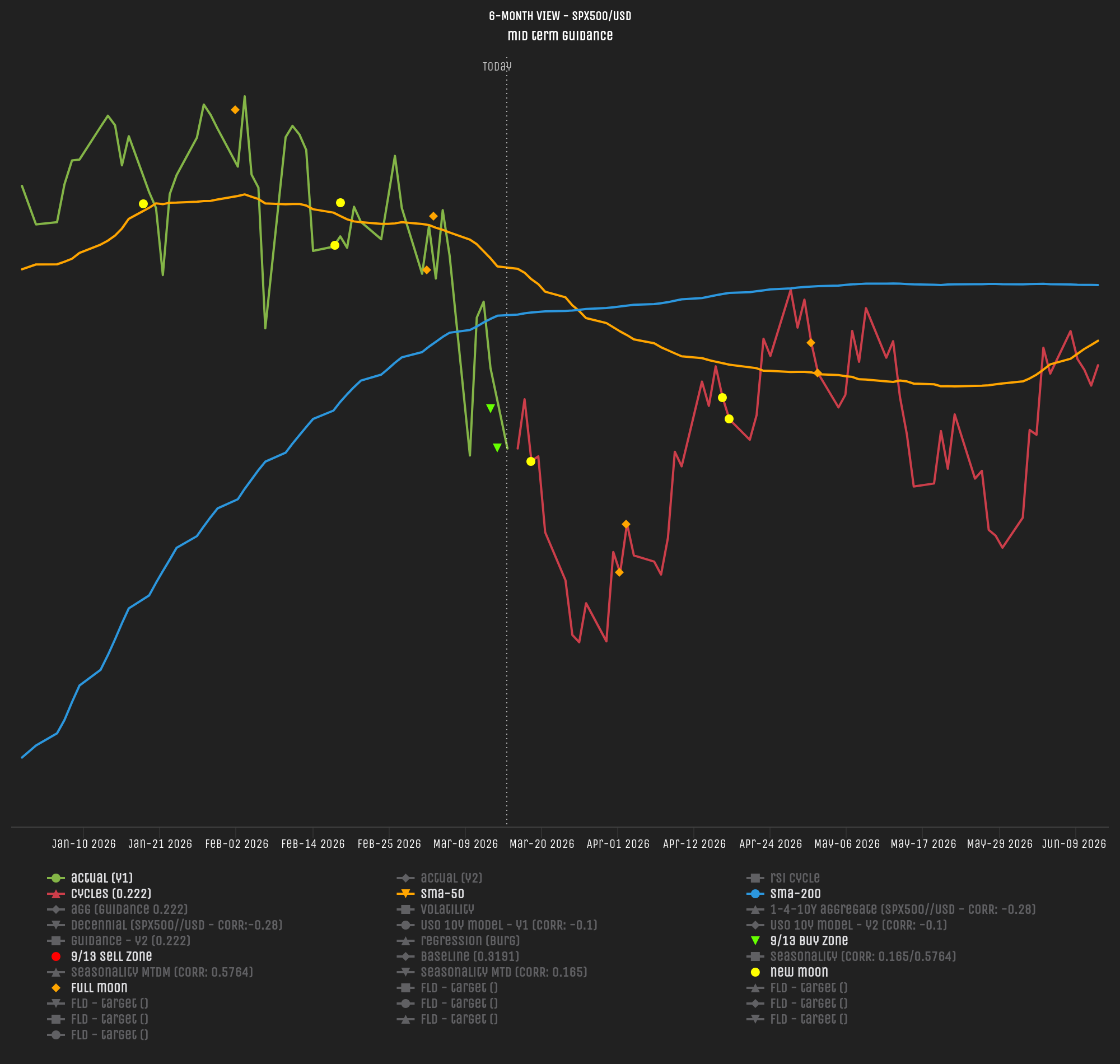 Mid term market guidance